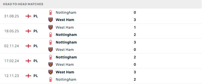 Soi kèo West Ham vs Nottingham