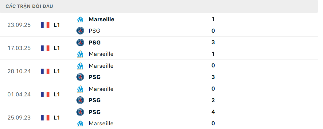 Soi kèo PSG vs Marseille