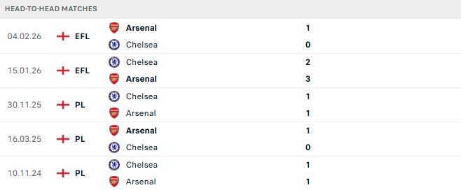 Arsenal vs Chelsea