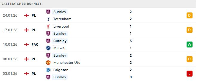 Sunderland vs Burnley