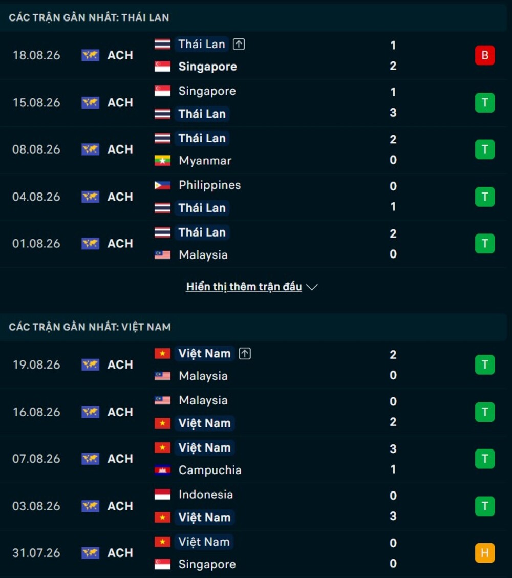 Phong độ hai đội trước trận Thái Lan vs Việt Nam
