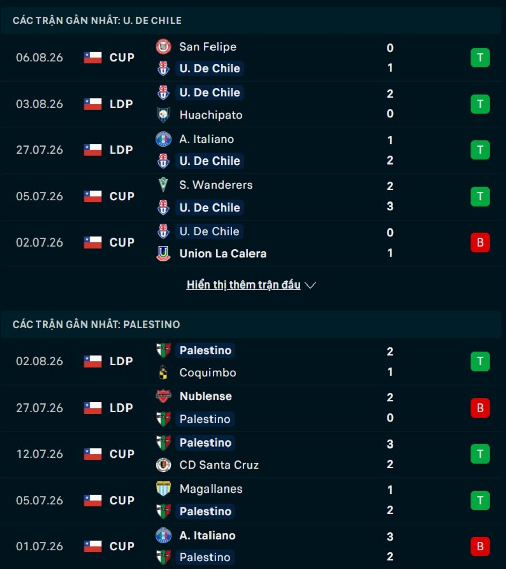 Phong độ hai đội trước trận Union de Chile vs Palestino