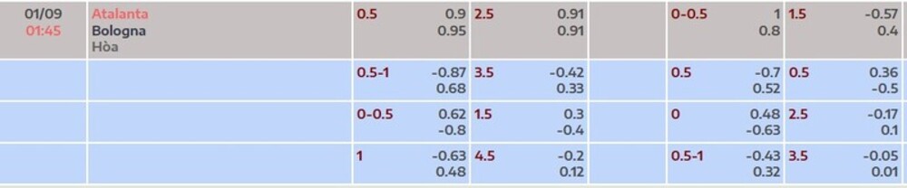 Bảng tỷ lệ kèo trận Atalanta vs Bologna 