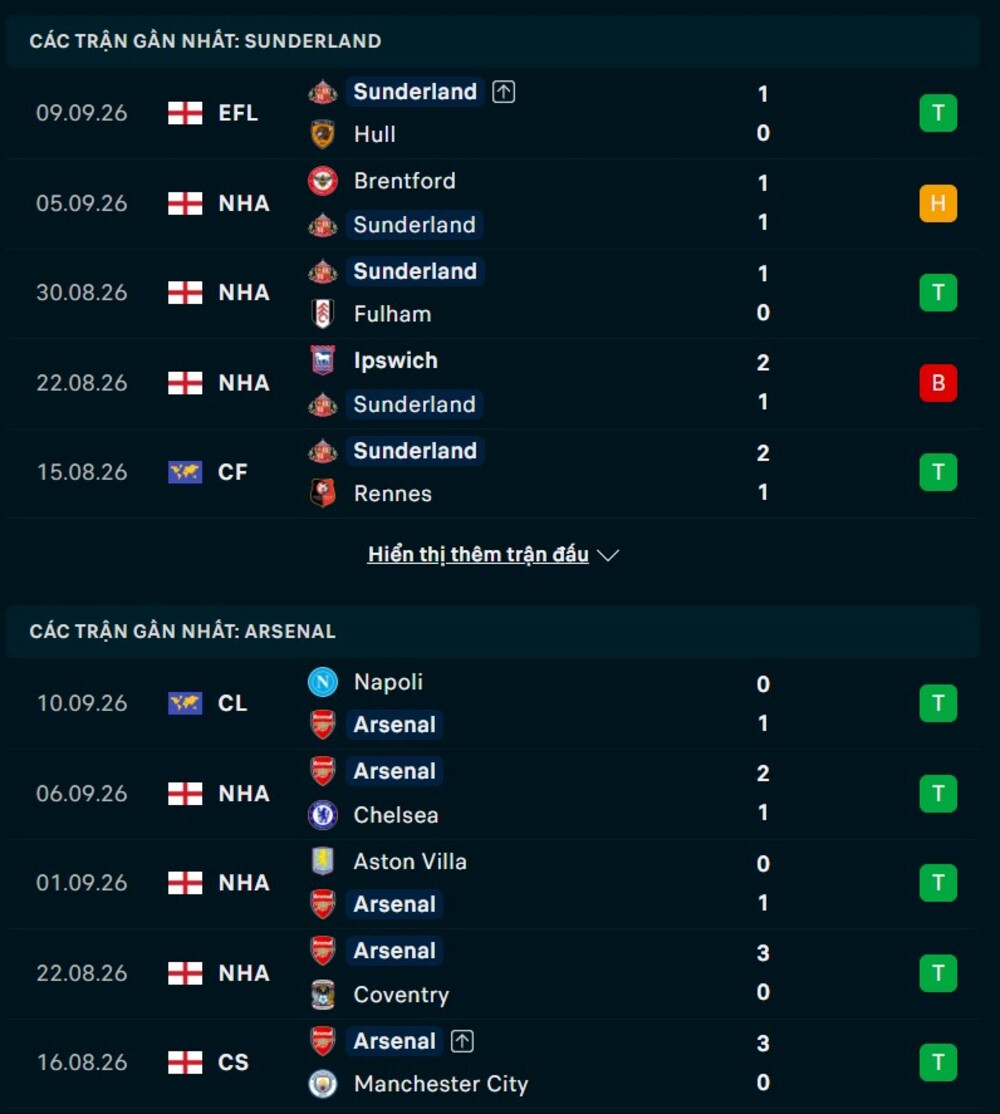 Phong độ hai đội trước trận Sunderland vs Arsenal 