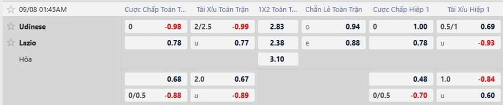 Bảng tỷ lệ kèo trận Udinese vs Lazio 